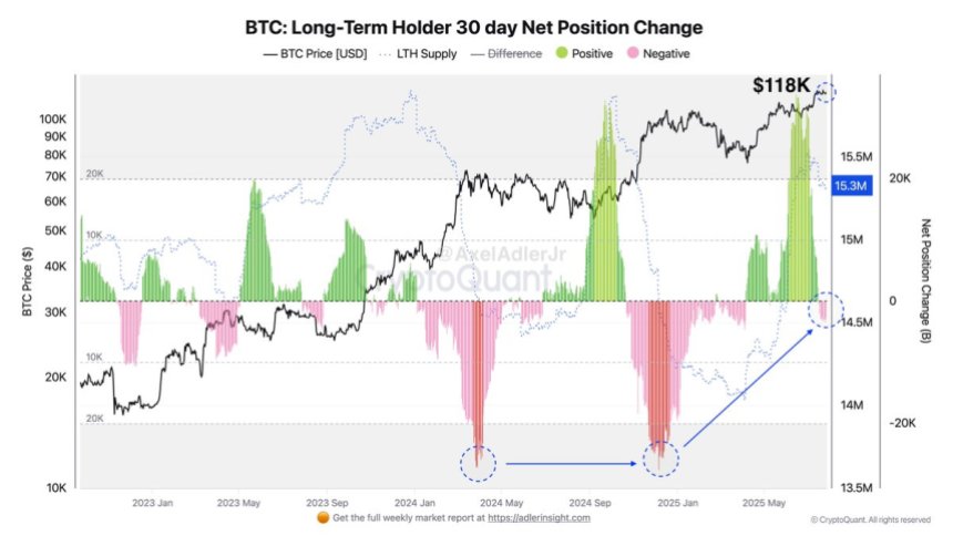 btc_e33fb1 Bitcoin Long-Term Holder 30-day Net Position Change | Source: Axel Adler on X