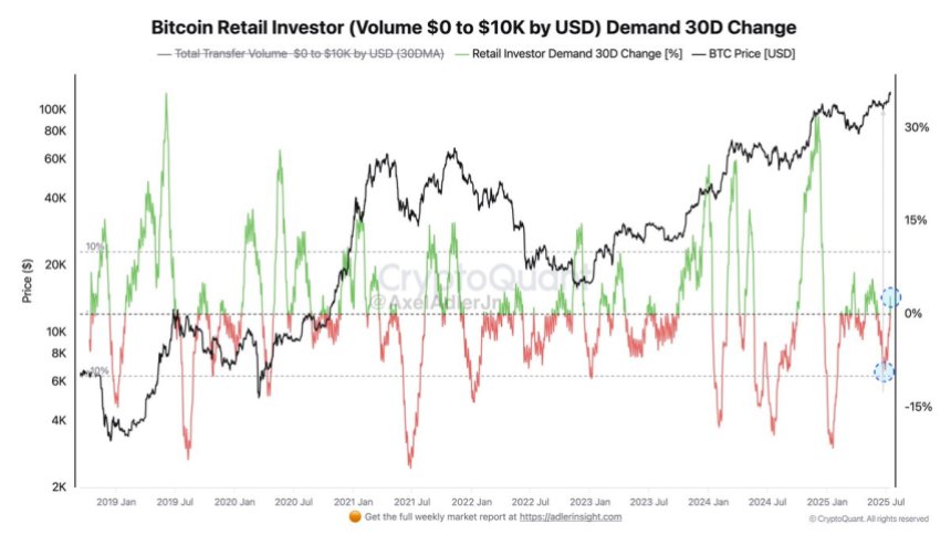 btc_f692a8 Bitcoin Retail Investor Demand | Source: Axel Adler on X