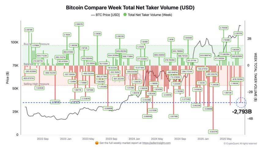 btc_f91743 Bitcoin Compare Week Total Net Taker Volume | Source: Axel Adler on X