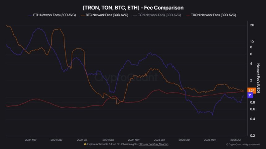 btc_f9e769 Tron Fee Comparison | Source: CryptoQuant