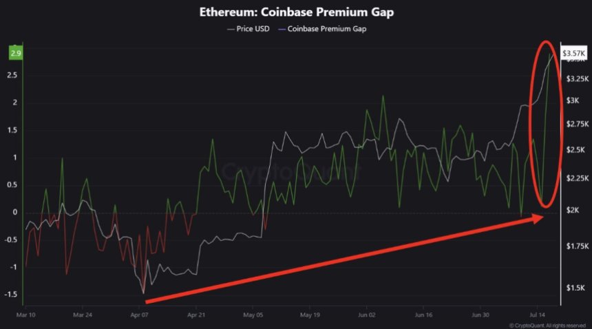 btc_fff2c6 Ethereum Coinbase Premium Gap | Source: CryptoQuant