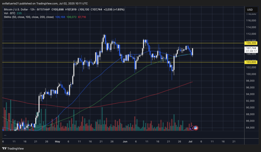 btcusd_2025-07-02_05-11-43 BTC showing strength above key MA | Source: BTCUSDT chart on TradingView