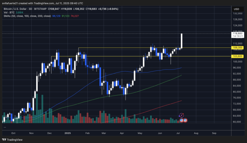 btcusd_2025-07-11_04-40-39 BTC setting new ATH around $118K | Source: BTCUSDT chart on TradingView