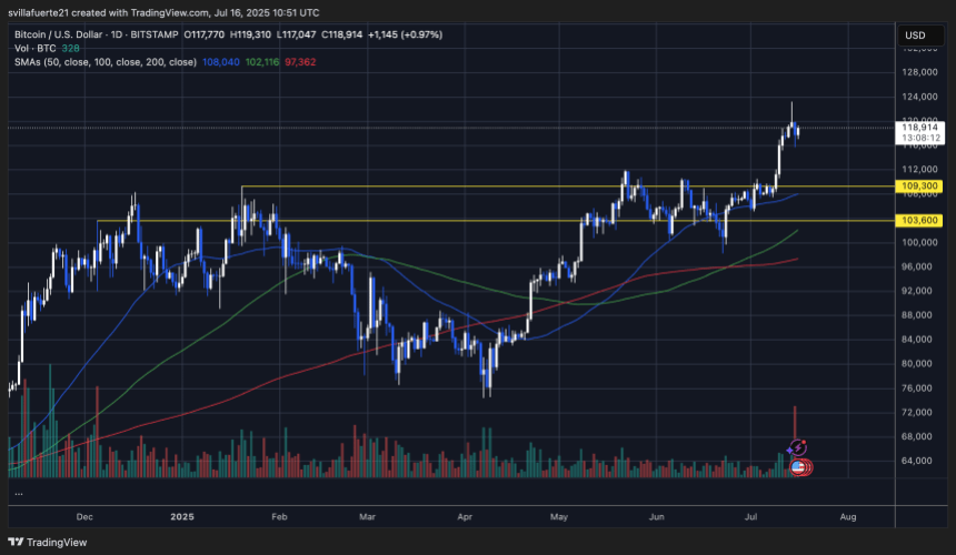 btcusd_2025-07-16_05-51-48 BTC showing strength amid volatility | Source: BTCUSDT chart on TradingView
