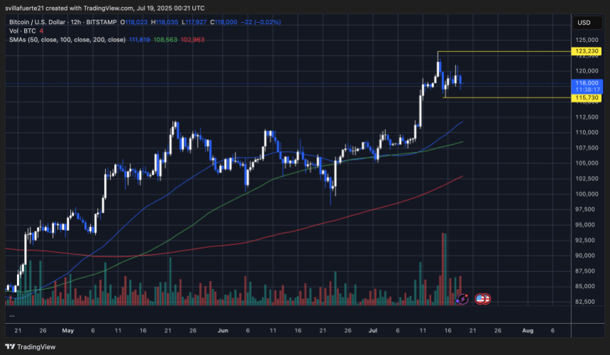 btcusd_2025-07-18_19-21-43 BTC forming a consolidation range | Source: BTCUSDT chart on TradingView