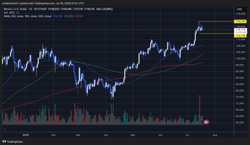 btcusd_2025-07-18_20-57-14 BTC forms a consolidation range | Source: BTCUSDT chart on TradingView