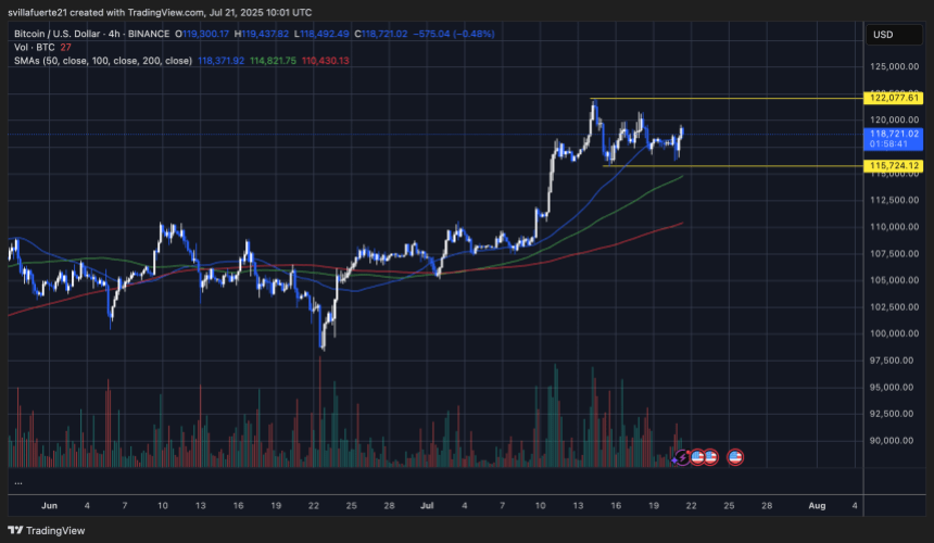 btcusd_2025-07-21_06-01-19 BTC testing liquidity levels | Source: BTCUSDT chart on TradingView