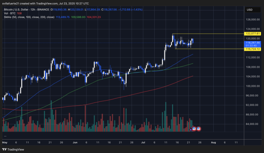 btcusd_2025-07-23_06-27-20 BTC consolidates in a tight range | Source: BTCUSDT chart on TradingView