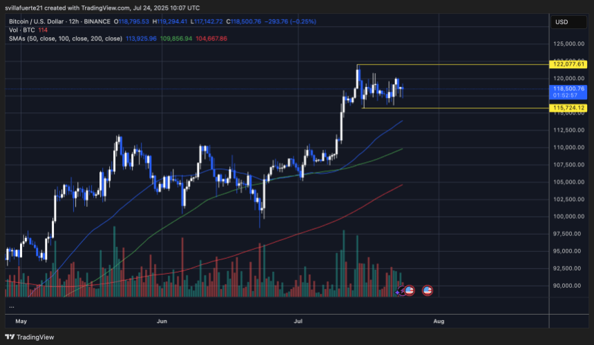 btcusd_2025-07-24_06-07-03 BTC trading within a range | Source: BTCUSDT chart on TradingView