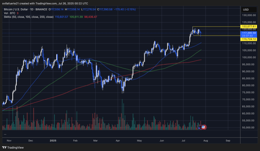 btcusd_2025-07-25_20-22-28 BTC consolidates within a range | Source: BTCUSDT chart on TradingView
