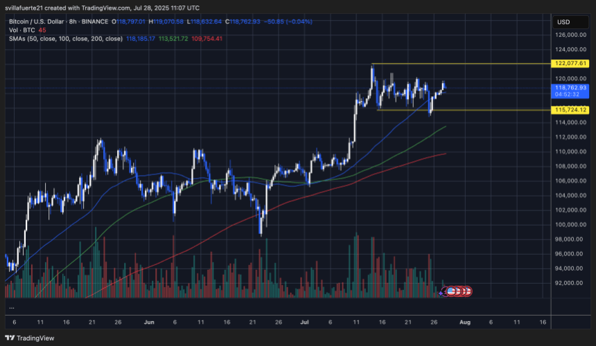 btcusd_2025-07-28_07-07-28 BTC consolidates in tight range | Source: BTCUSDT chart on TradingView