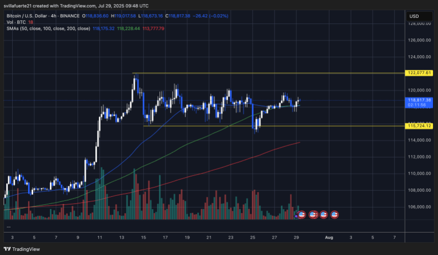 btcusd_2025-07-29_05-48-04 BTC faces tight consolidation | Source: BTCUSDT chart on TradingView