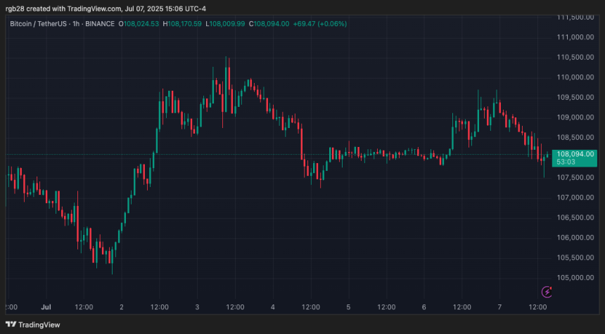 btcusdt_2025-07-07_15-06-57 Bitcoin, BTC, BTCUSDT