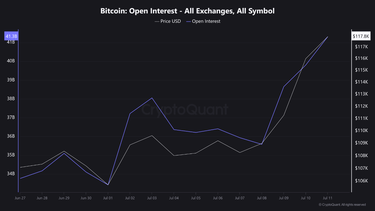 byzxnfbs_cd517d726e47c90c3eed1770b3c189d03847e702de1814f62db97246f2cfb893 Bitcoin (BTC) open interest.