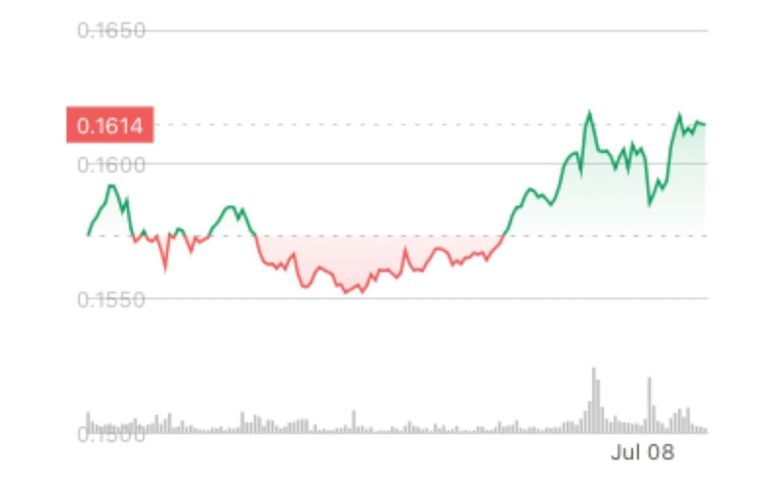 HBAR rose about 2% over the past 24 hours, CoinDesk analytics shows.