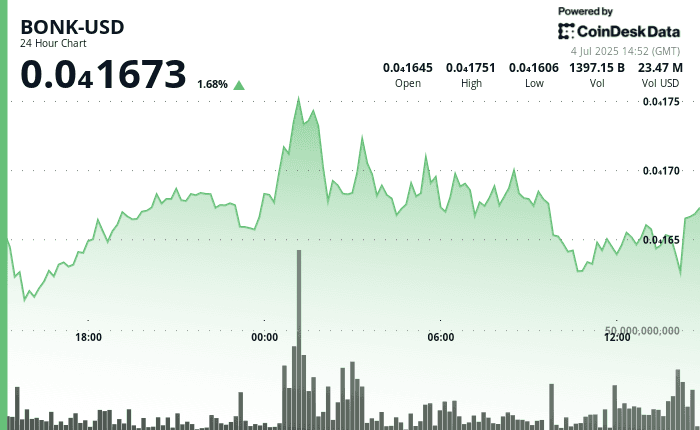 BONK, July 4 2025 (CoInDesk)