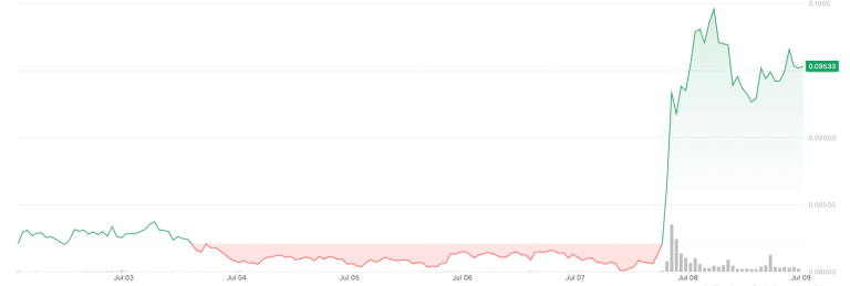Cronos surged nearly 18% to $0.095 from Tuesday to Wednesday.