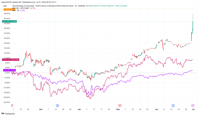 MSTR, S&P 500, BTC (TradingView)