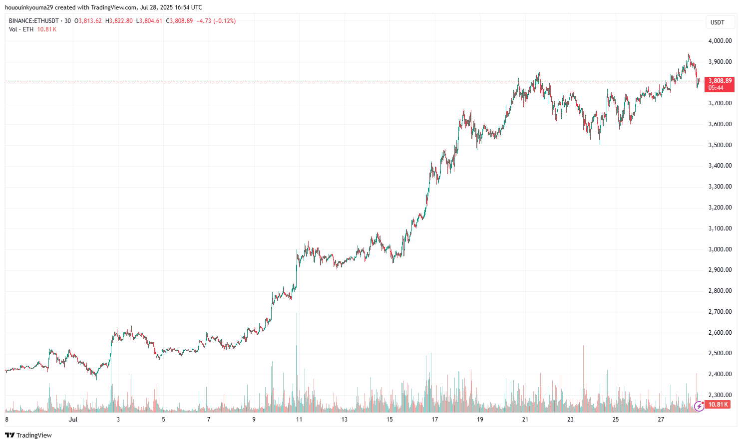 chart Ethereum Price Chart