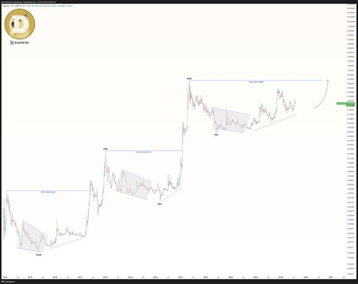 dogecoin-chart-from-javon-marks Dogecoin