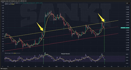 dogecoin-chart-from-master-kenobi Dogecoin