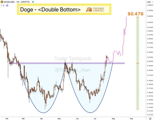 dogecoin-chart-from-trader-tardigrade-1 Dogecoin