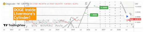 dogecoin-chart-from-tradingshot-1 Dogecoin
