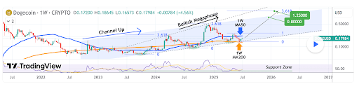 dogecoin-chart-from-tradingshot Dogecoin