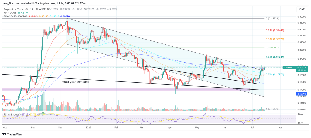 dogeusdt_2025-07-14_10-37-56 DOGE breaks out