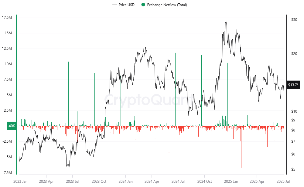 dvkrqn0w2_d37d0210cd58b6ce5c86b8a7d3b43692d0a8c919678326dce8ce2372ff6abab9 Chainlink (LINK) exchange netflow.