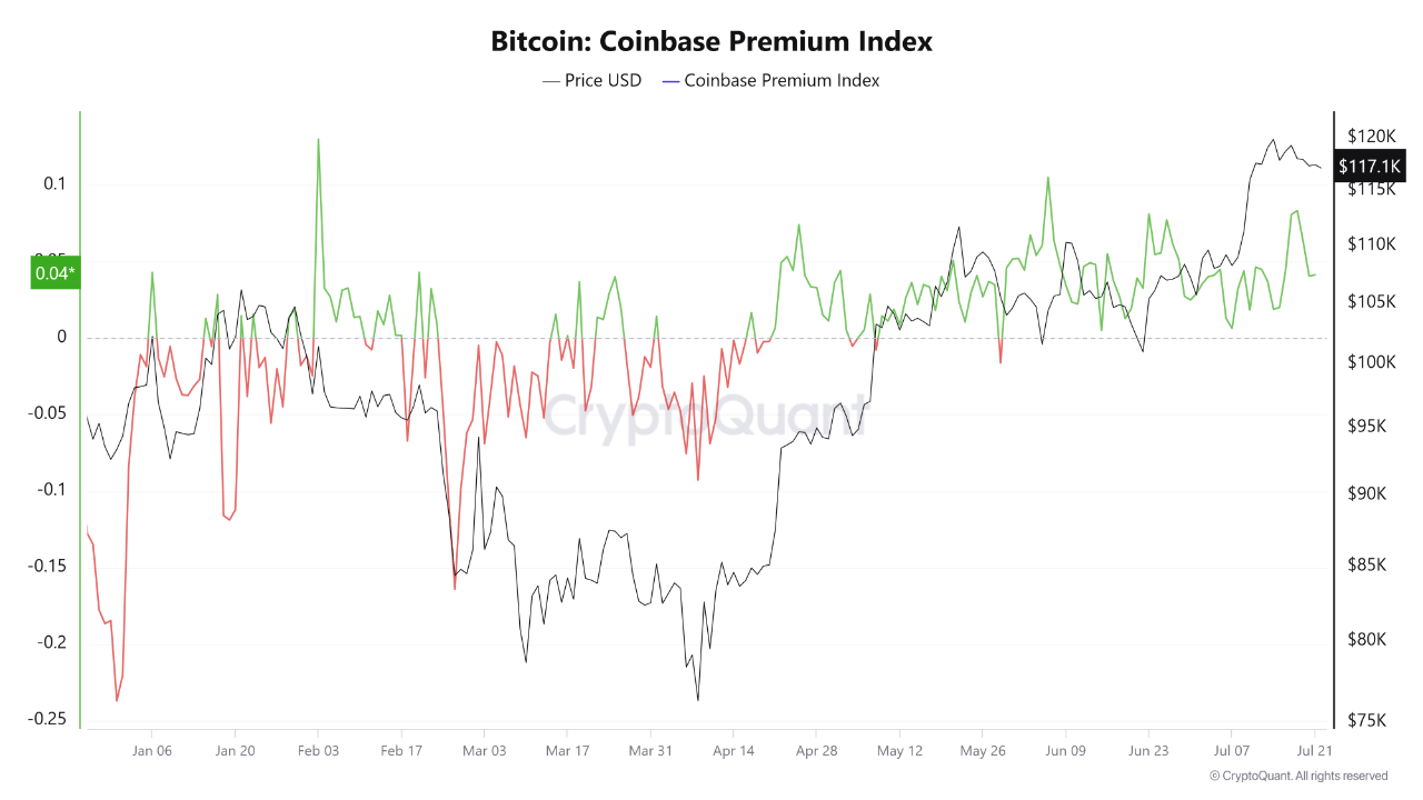 e2f0tgas_d7afce9171de7e0aec10044982e161be57a3de707c0614983f103b5f4dc06c84 Bitcoin Coinbase premium index.