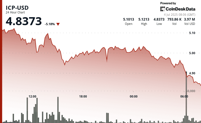 ICP price chart shows decline below $4.90 with sharp selloff