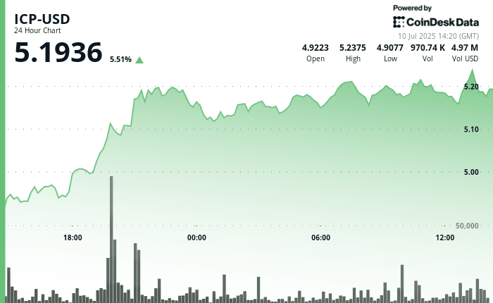 ICP-USD July 10 2025 (CoinDesk)