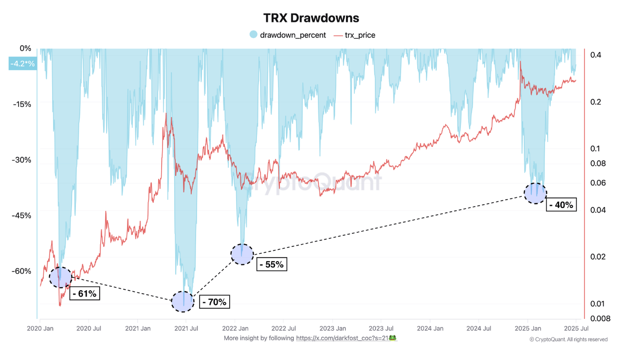 ephkbr_94806b533d1ad509774c5de87d82b61520a17629bb0697ca8328b068f4176c2a TRON (TRX) drawdown metric.