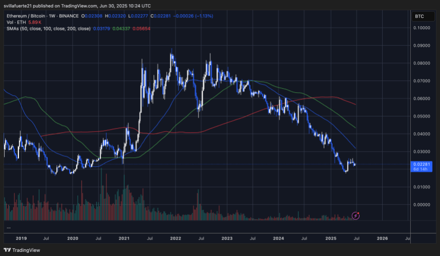 ethbtc_2025-06-30_05-24-26 ETHBTC chart showing signs of potential recovery | Source: ETHBTC chart on TradingView