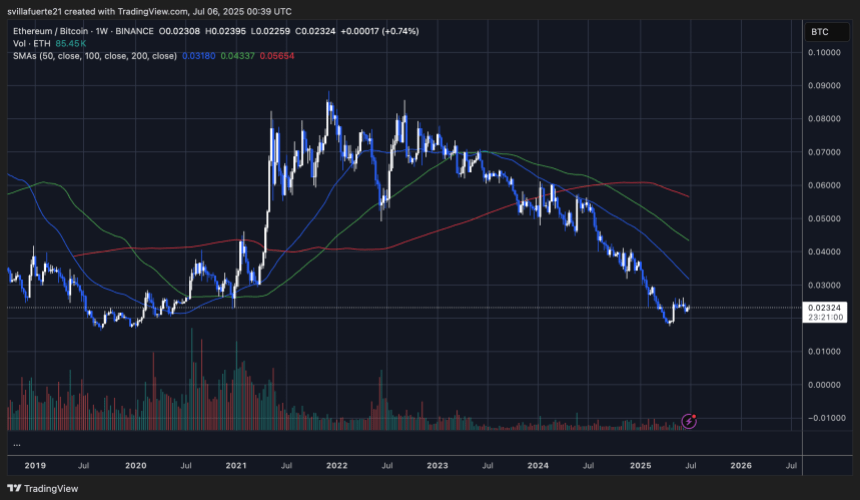 ethbtc_2025-07-05_19-39-00 ETHBTC chart showing bottom formation | Source: ETHBTC chart on TradingView