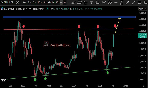 ethereum-chart-from-crypto-batman Ethereum