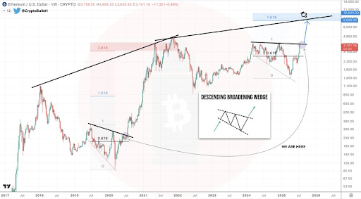 ethereum-chart-from-crypto-bullet Ethereum