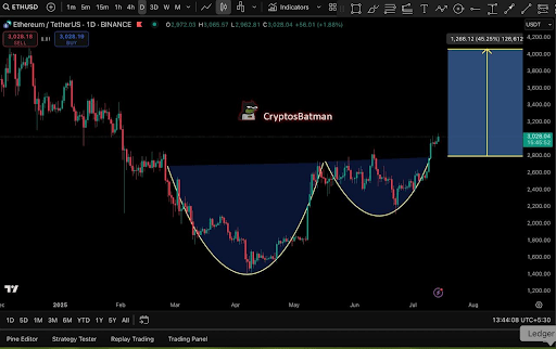 ethereum-chart-from-cryptobatman Ethereum