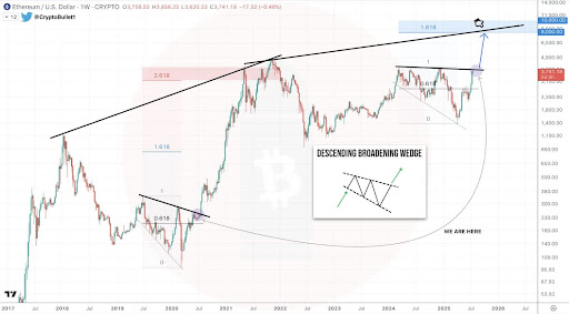 ethereum-chart-from-cryptobullet Ethereum