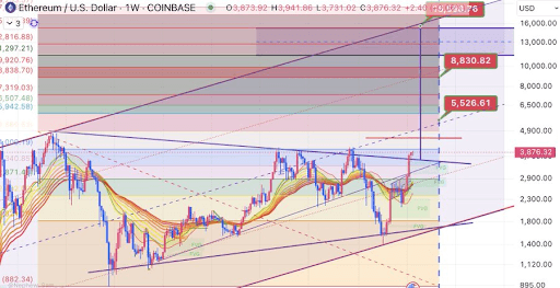 ethereum-chart-from-lourenco Ethereum