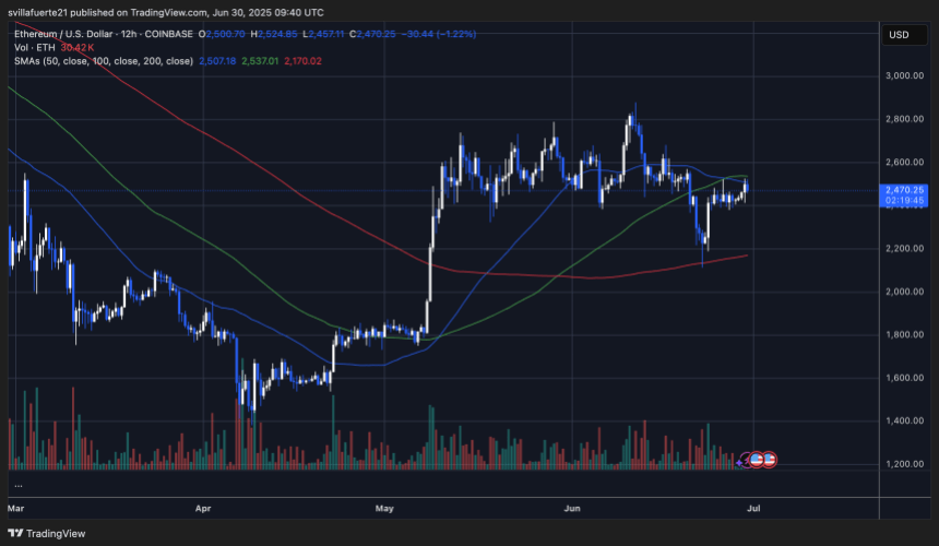 ethusd_2025-06-30_04-40-15 ETH testing key resistance below $2,500 | Source: ETHUSDT chart on TradingView