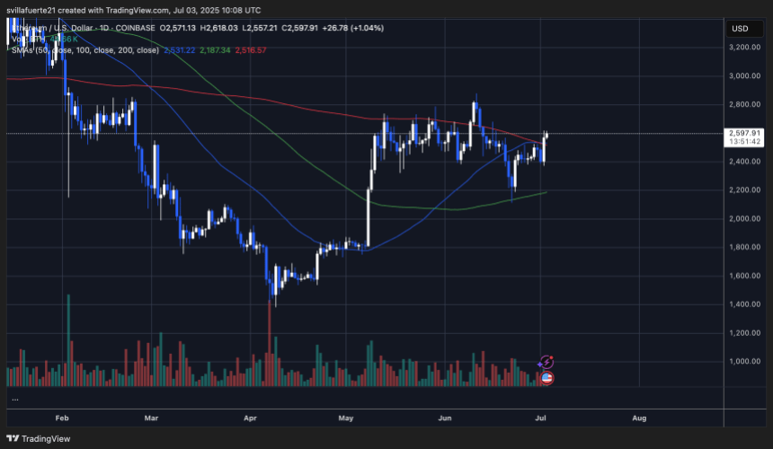 ethusd_2025-07-03_05-08-18 ETH pushing above key levels | Source: ETHUSDT chart on TradingView