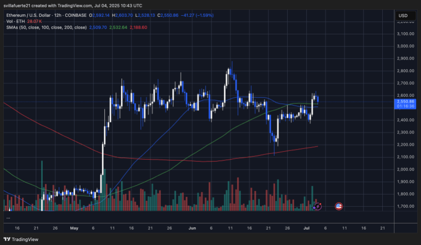 ethusd_2025-07-04_05-43-24 ETH facing critical liquidity levels | Source: ETHUSDT chart on TradingView