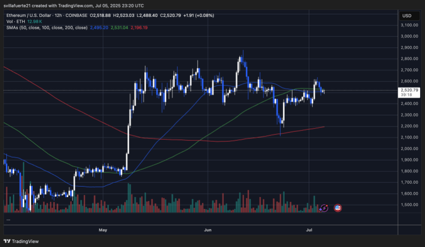 ethusd_2025-07-05_18-20-41 ETH consolidates above key demand level | Source: ETHUSDT chart on TradingView