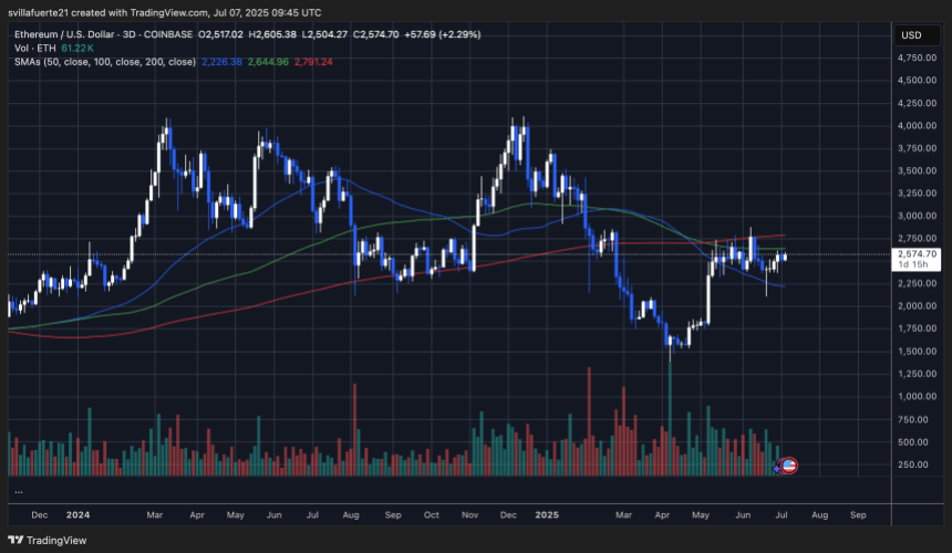 ethusd_2025-07-07_04-45-46 Ethereum testing critical resistance | Source: ETHUSDT chart on TradingView