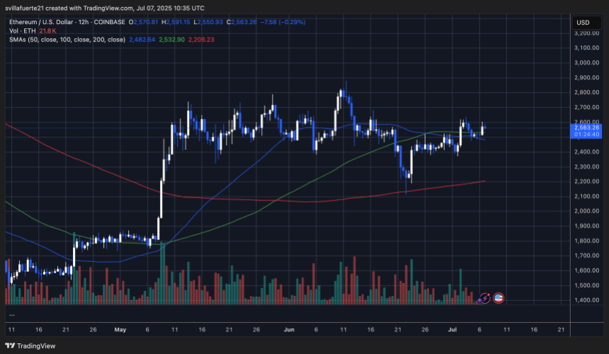 ethusd_2025-07-07_05-35-20 ETH consolidates within range | Source: ETHUSDT chart on TradingView