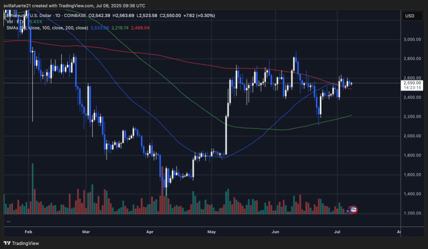 ethusd_2025-07-08_04-36-44 ETH prepares to push above resistance | Source: ETHUSDT chart on TradingView