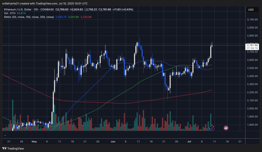 ethusd_2025-07-10_05-01-44 ETH testing pivotal supply level | Source: ETHUSDT chart on TradingView