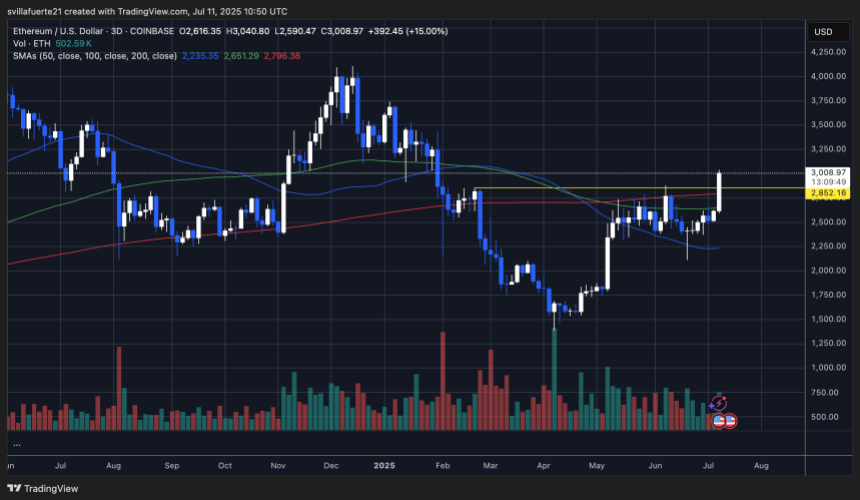 ethusd_2025-07-11_05-50-11 ETH pushing above key liquidity levels | Source: ETHUSDT chart on TradingView